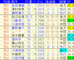 愛知杯2018　過去５年成績データ表