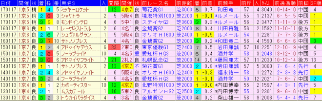 日経新春杯2018　過去５年前走データ表