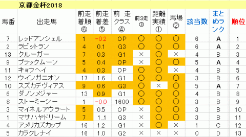 京都金杯2018　傾向まとめ表