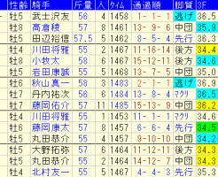 小倉大賞典　過去５年成績データ表