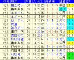 弥生賞2018　過去５年成績データ表