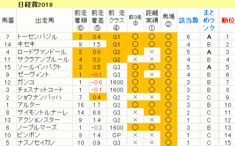 日経賞2018　傾向まとめ表
