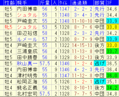 ダービー卿CT2018　過去５年成績データ表