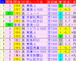 ダービー卿CT2018　過去５年前走データ表