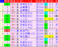 大阪杯2018　過去５年前走データ表