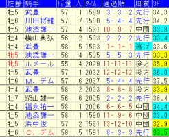 大阪杯2018　過去５年成績データ表