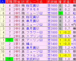 NHKマイルＣ2018　過去５年前走データ表
