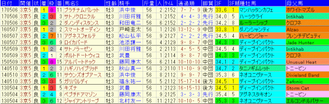 京都新聞杯2018　過去５年成績データ表