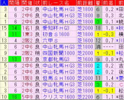 福島牝馬Ｓ2018　過去５年前走データ表