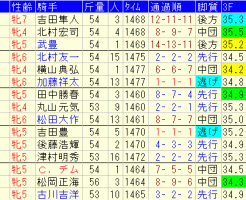 福島牝馬Ｓ2018　過去５年成績データ表