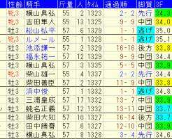 NHKマイルＣ2018　過去５年成績データ表