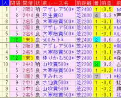 青葉賞2018　過去５年前走データ表