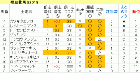福島牝馬Ｓ2018　傾向まとめ表
