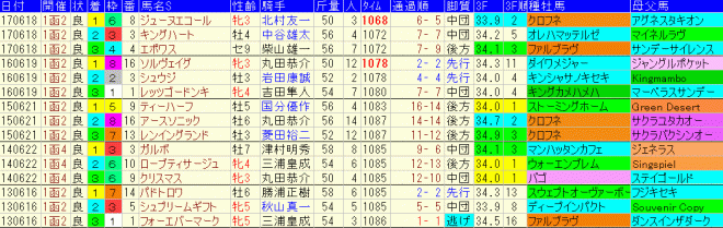 函館ＳＳ2018　過去５年成績データ表