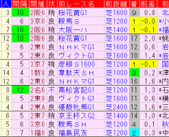 函館ＳＳ2018　過去５年前走データ表
