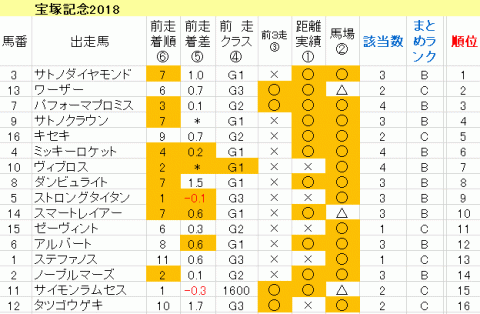 宝塚記念2018　傾向まとめ表