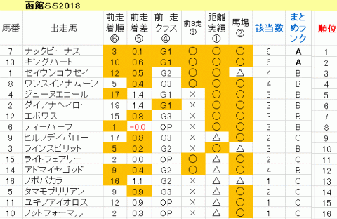 函館ＳＳ2018　傾向まとめ表