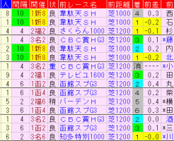 アイビスSD2018　過去５年前走データ表