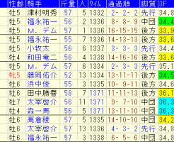 中京記念2018　過去５年成績データ表