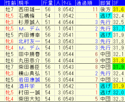 アイビスSD2018　過去５年成績データ表