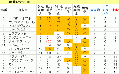 函館記念2018　傾向まとめ表