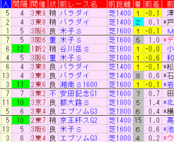 中京記念2018　過去５年前走データ表