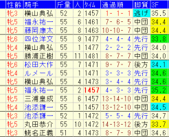 クイーンＳ2018　過去５年成績データ表