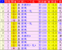 函館２歳Ｓ2018　過去５年前走データ表