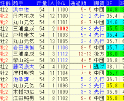 函館２歳Ｓ2018　過去５年成績データ表