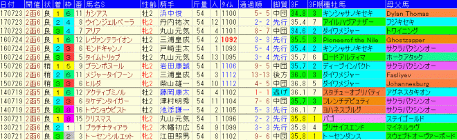 函館２歳Ｓ2018　過去５年成績データ表