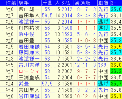 函館記念2018　過去５年成績データ表