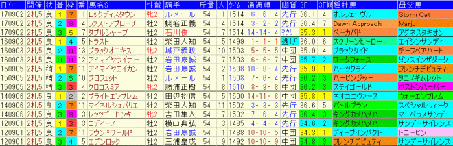 札幌２歳Ｓ2018　過去５年成績データ表