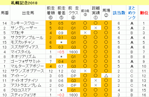 札幌記念2018　傾向まとめ表
