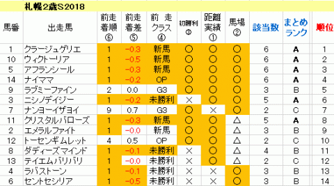 札幌２歳Ｓ2018　傾向まとめ表