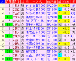 紫苑Ｓ2018　過去５年前走データ表