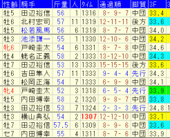 京成杯AH2018　過去５年成績データ表