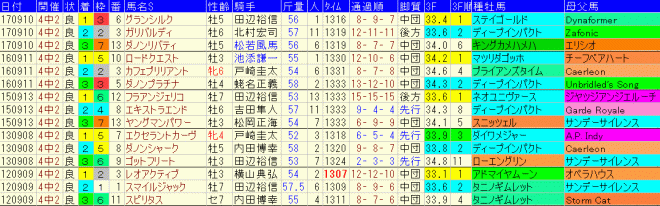 京成杯AH2018　過去５年成績データ表