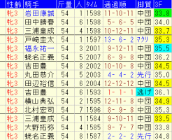 紫苑Ｓ2018　過去５年成績データ表