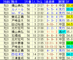 セントライト記念2018　過去５年成績データ表