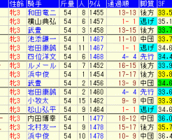 ローズＳ2018　過去５年成績データ表