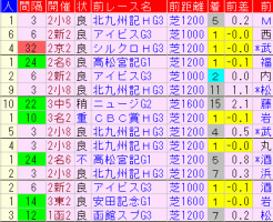 セントウルＳ2018　過去５年前走データ表