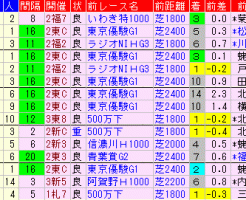 セントライト記念2018　過去５年前走データ表