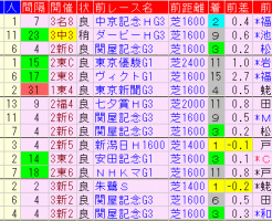 京成杯AH2018　過去５年前走データ表