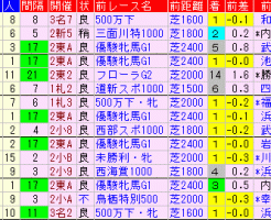 ローズＳ2018　過去５年前走データ表