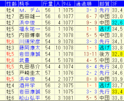 セントウルＳ2018　過去５年成績データ表