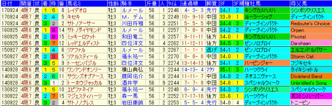 神戸新聞杯2018　過去５年成績データ表