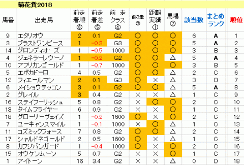 菊花賞2018　傾向まとめ表