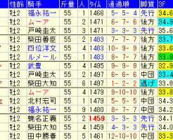 東京スポーツ杯２歳Ｓ2018　過去５年成績データ表