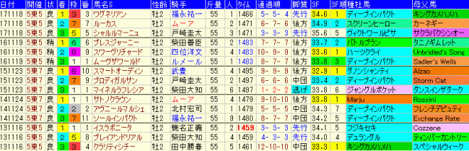東京スポーツ杯２歳Ｓ2018　過去５年成績データ表
