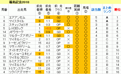 福島記念2018　傾向まとめ表